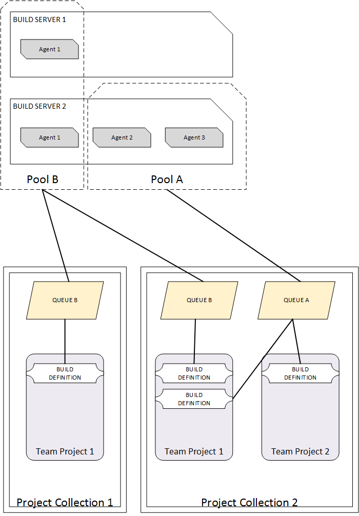 PoolsAndQueues